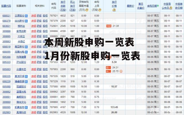 本周新股申购一览表 1月份新股申购一览表