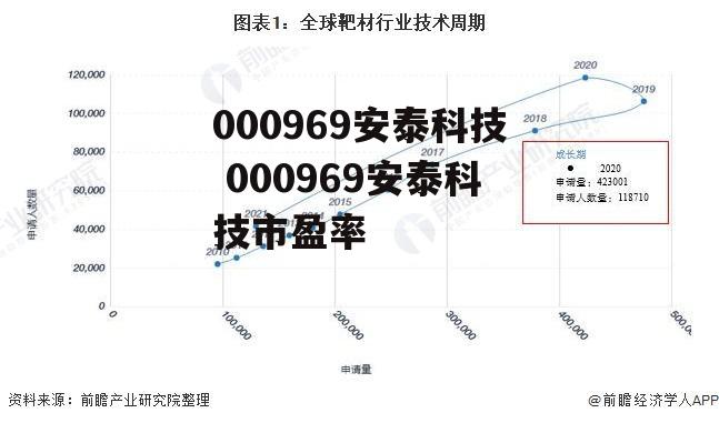 000969安泰科技 000969安泰科技市盈率