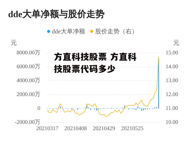 方直科技股票 方直科技股票代码多少