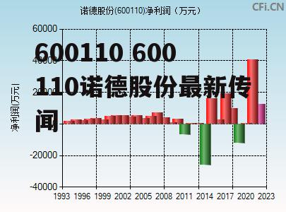 600110 600110诺德股份最新传闻