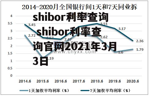 shibor利率查询 shibor利率查询官网2021年3月3日