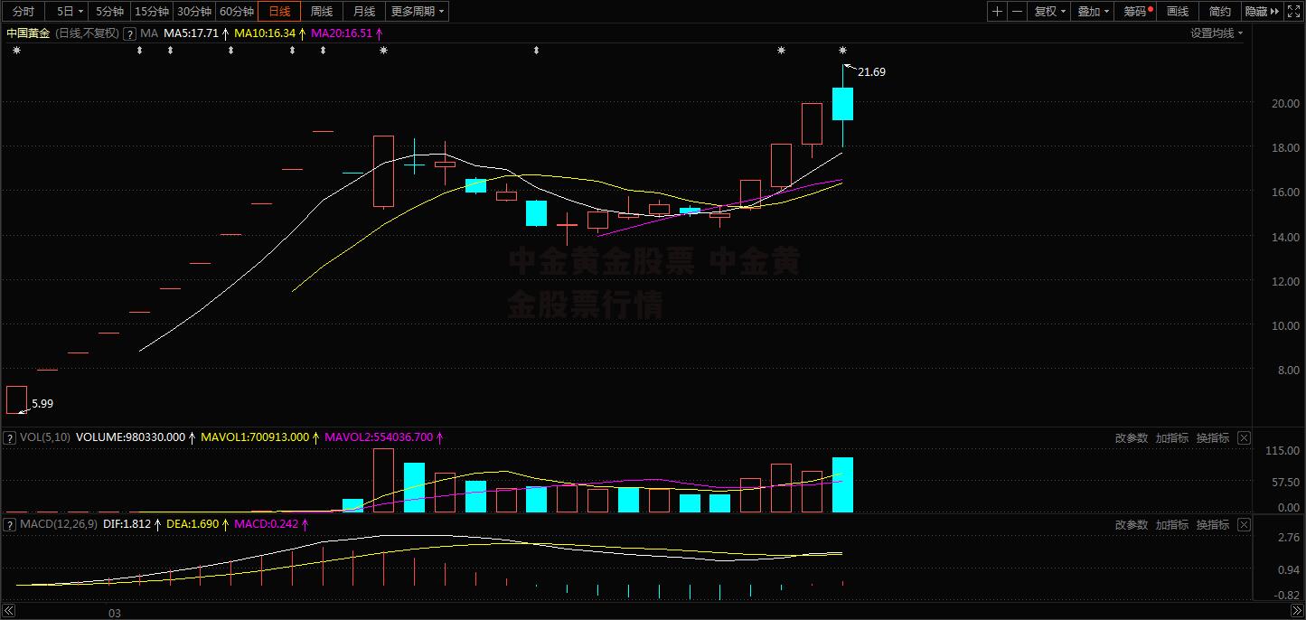 中金黄金股票 中金黄金股票行情