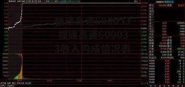 福建高速600033 福建高速600033收入构成情况表