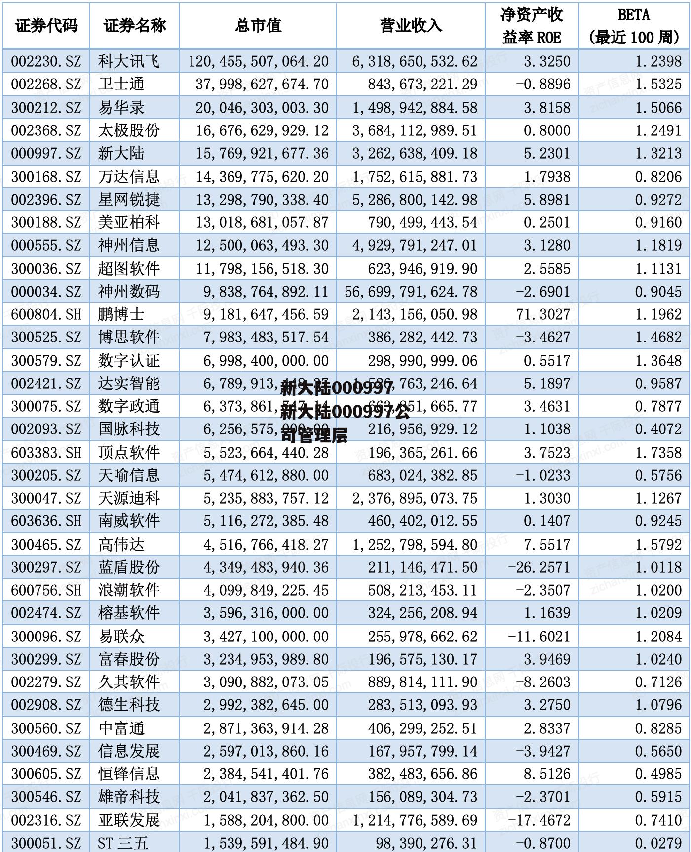 新大陆000997 新大陆000997公司管理层