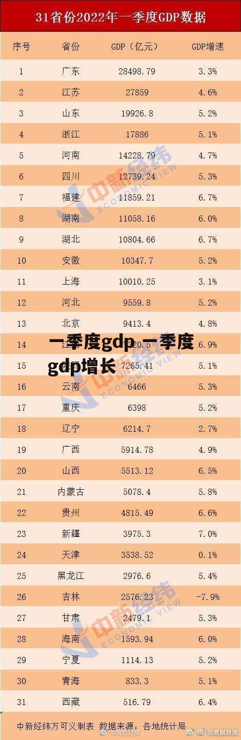 一季度gdp 一季度gdp增长