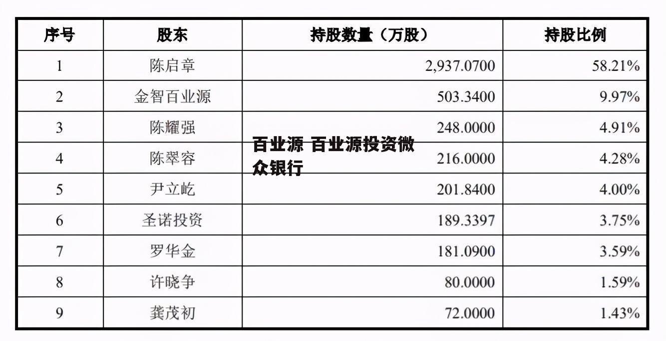 百业源 百业源投资微众银行