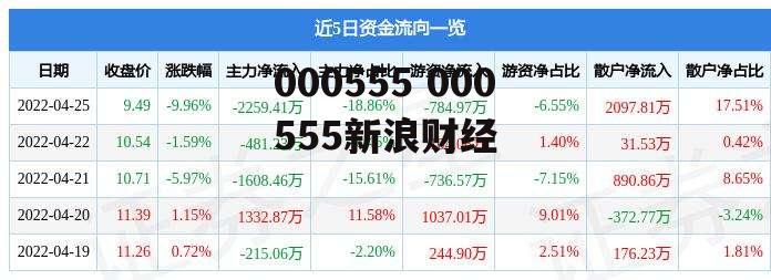 000555 000555新浪财经