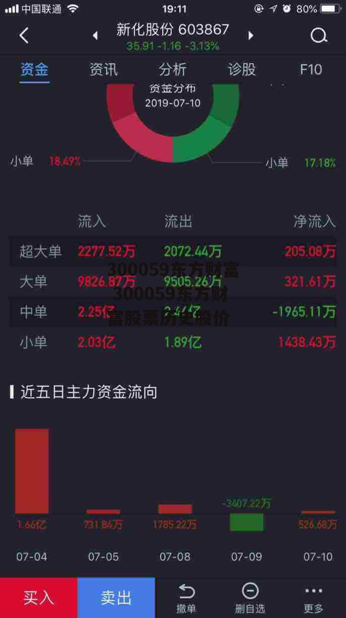 300059东方财富 300059东方财富股票历史股价