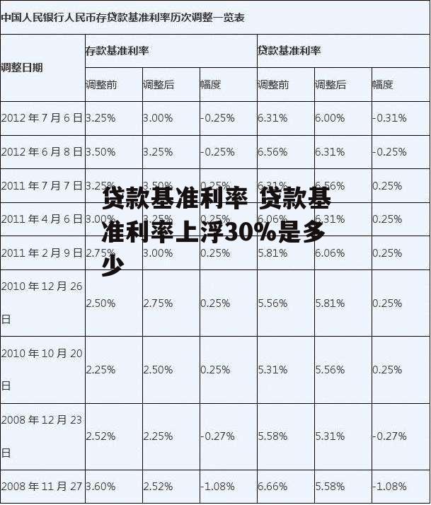 贷款基准利率 贷款基准利率上浮30%是多少