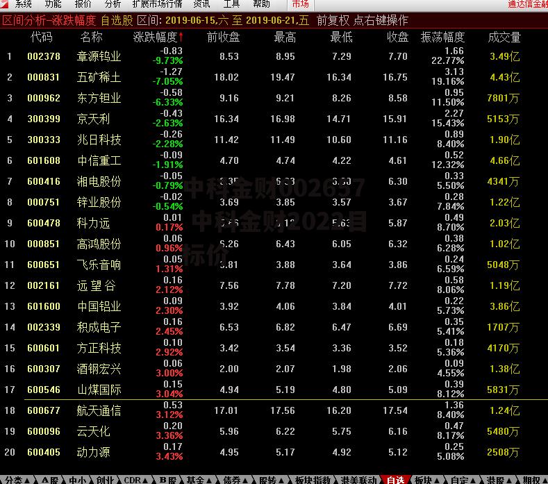 中科金财002657 中科金财2022目标价