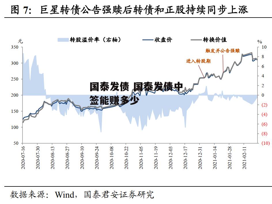 国泰发债 国泰发债中签能赚多少