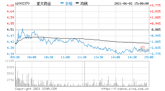 亚太药业 亚太药业股价