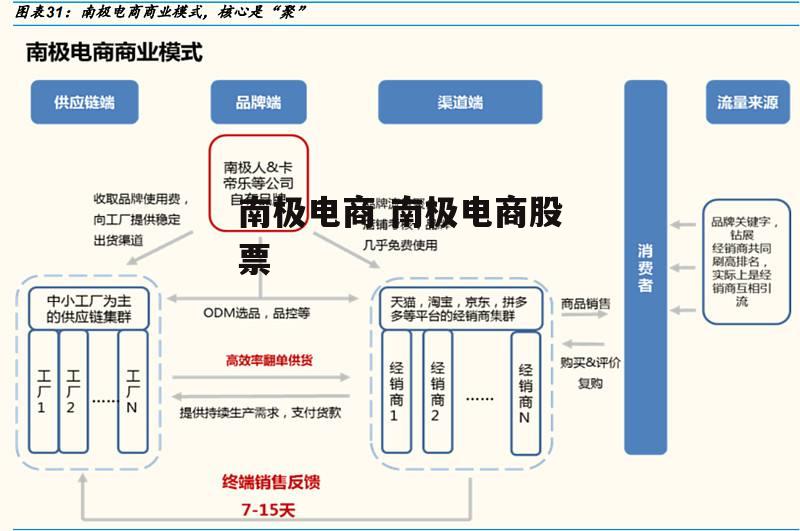 南极电商 南极电商股票