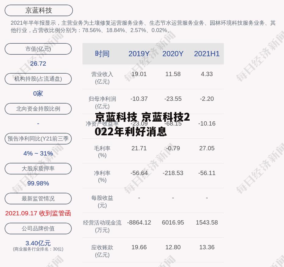 京蓝科技 京蓝科技2022年利好消息