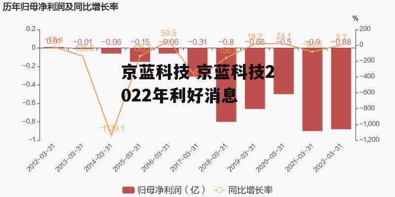 京蓝科技 京蓝科技2022年利好消息