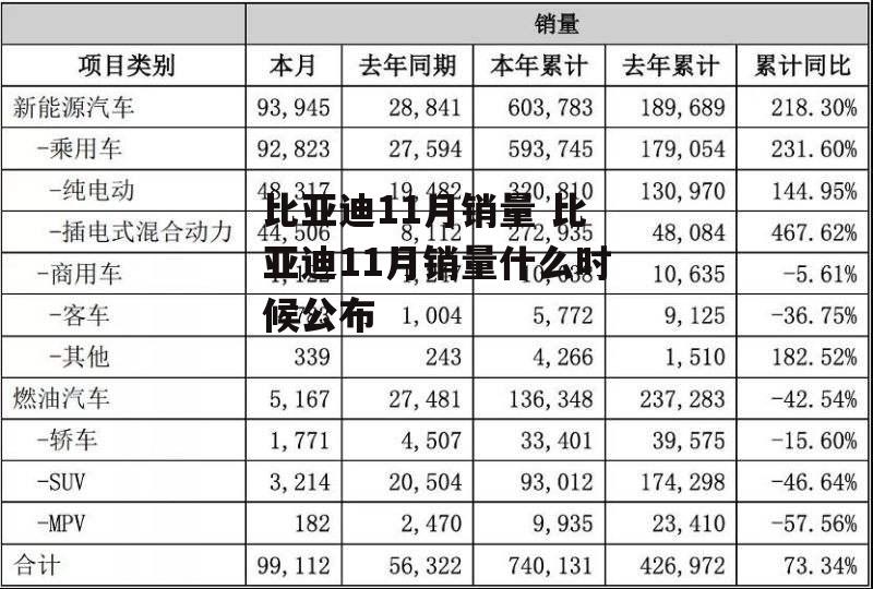 比亚迪11月销量 比亚迪11月销量什么时候公布