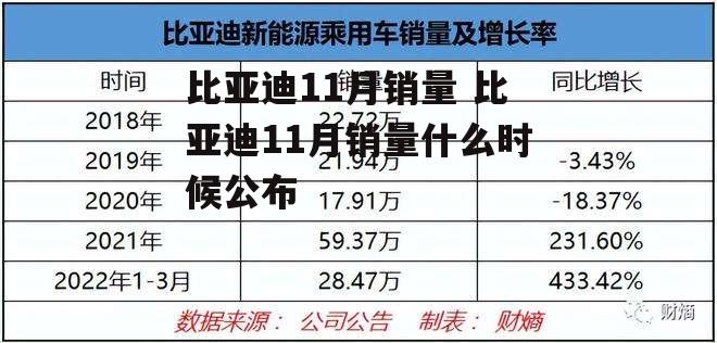 比亚迪11月销量 比亚迪11月销量什么时候公布