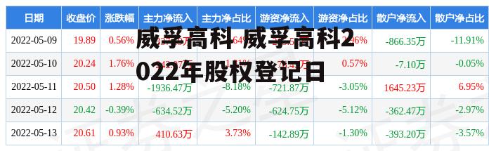 威孚高科 威孚高科2022年股权登记日