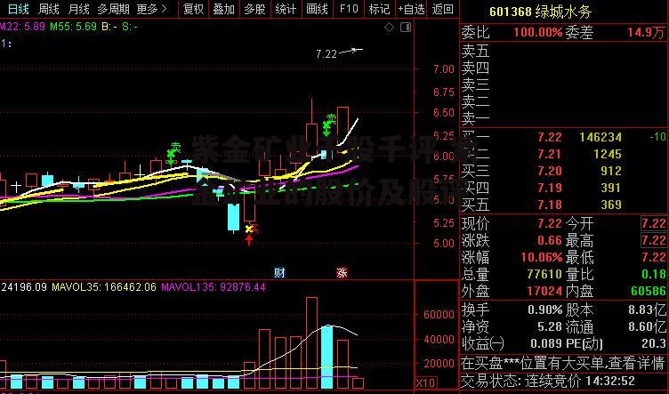 紫金矿业千股千评 紫金矿业的股价及股评