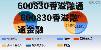 600830香溢融通 600830香溢融通金融