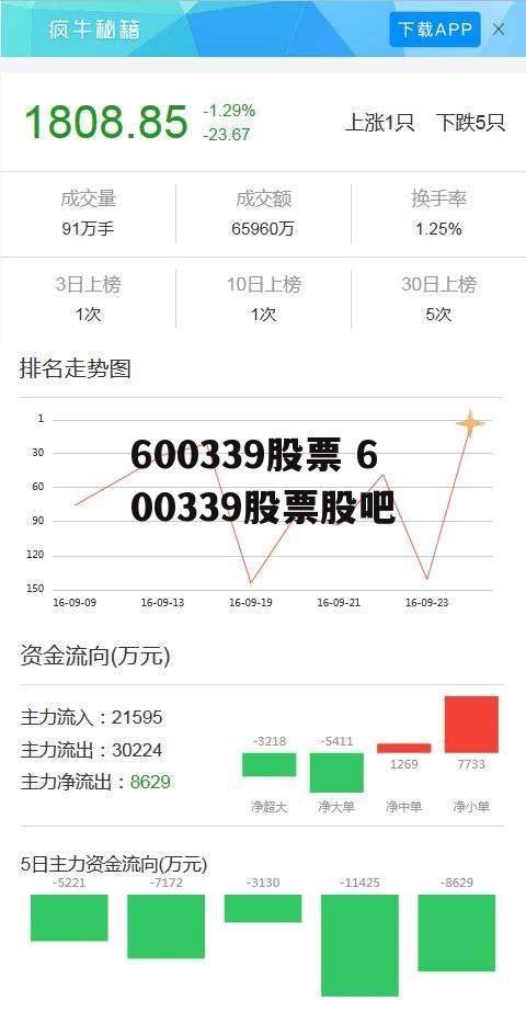 600339股票 600339股票股吧