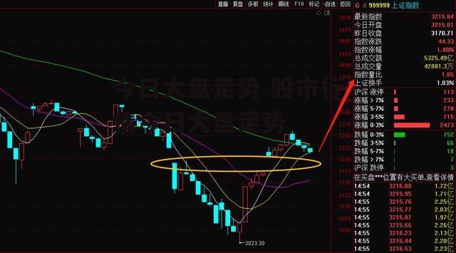 今日大盘走势 股市行情今日大盘走势