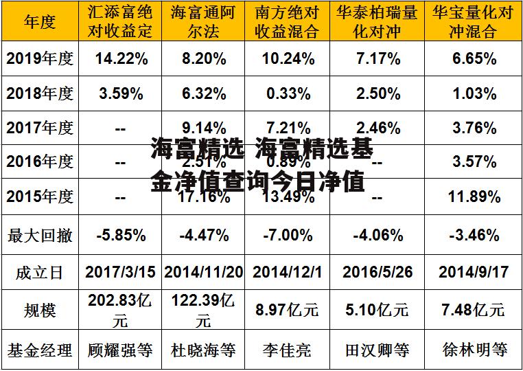 海富精选 海富精选基金净值查询今日净值