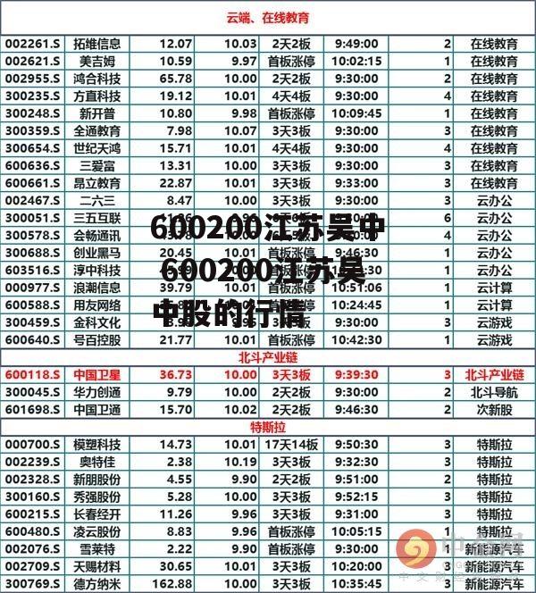 600200江苏吴中 600200江苏吴中股的行情