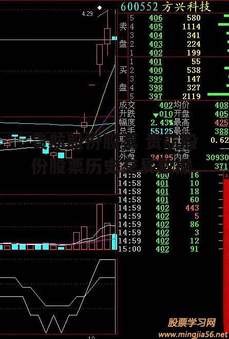 贵航股份股票 贵航股份股票历史交易数据