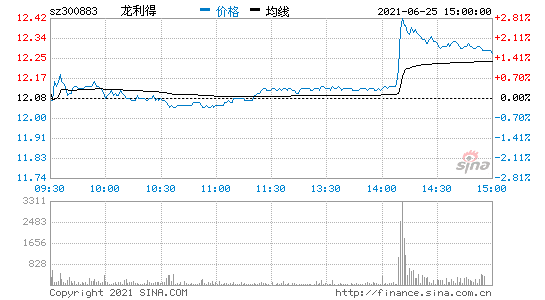 龙利得 龙利得最新消息