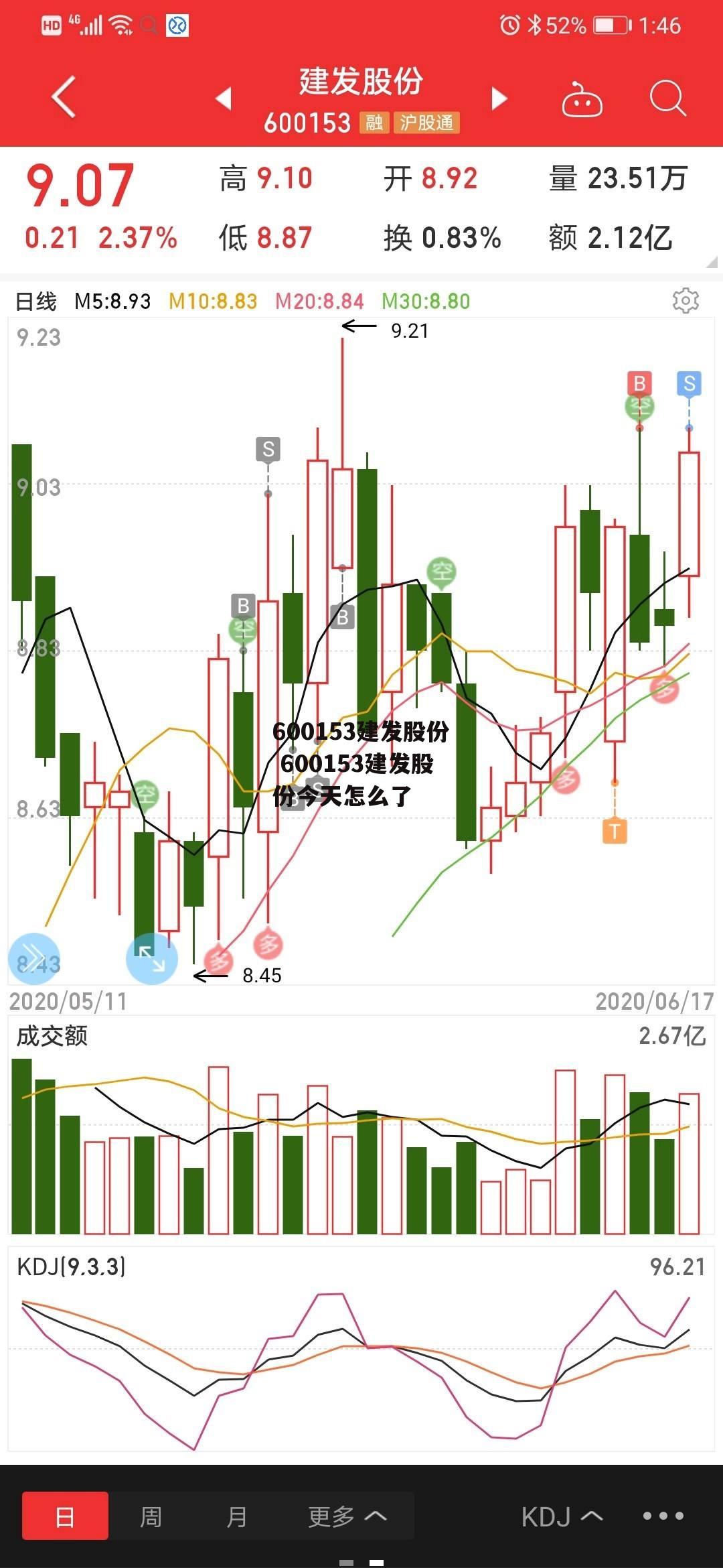 600153建发股份 600153建发股份今天怎么了