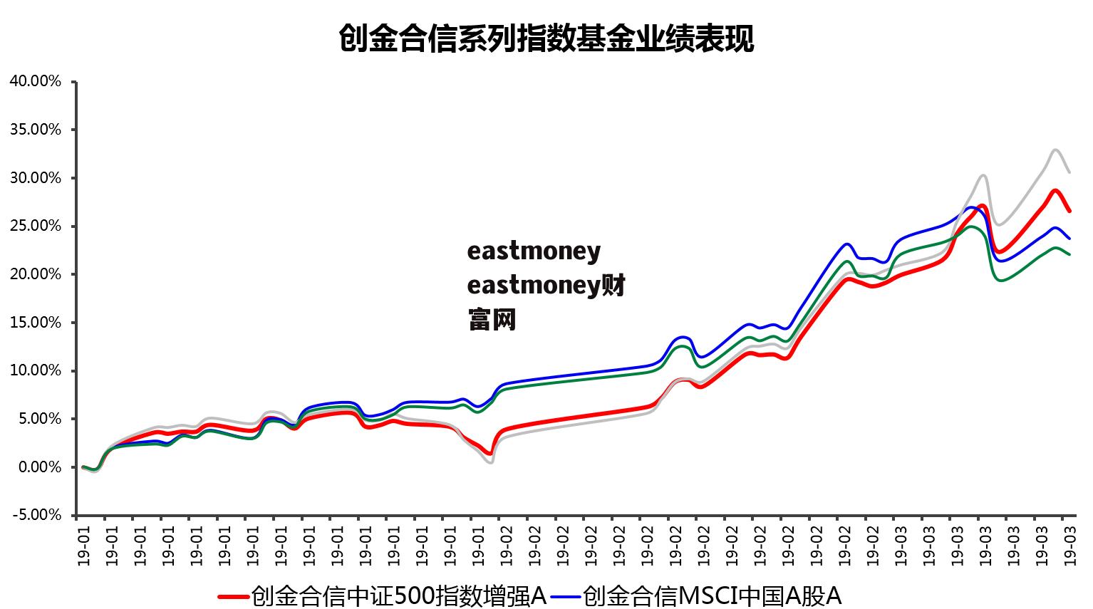 eastmoney eastmoney财富网