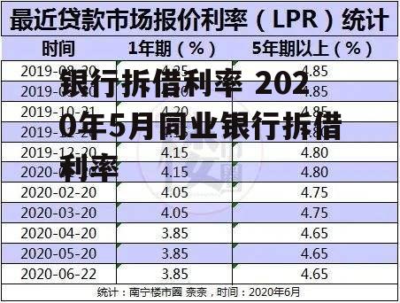 银行拆借利率 2020年5月同业银行拆借利率