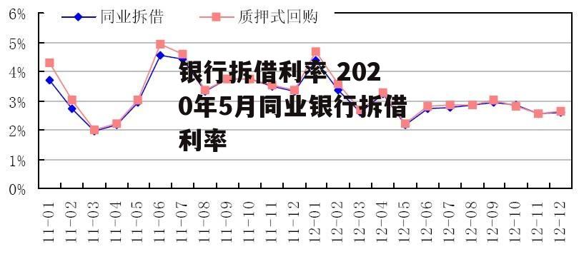 银行拆借利率 2020年5月同业银行拆借利率