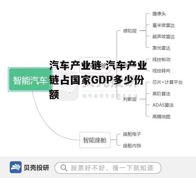 汽车产业链 汽车产业链占国家GDP多少份额