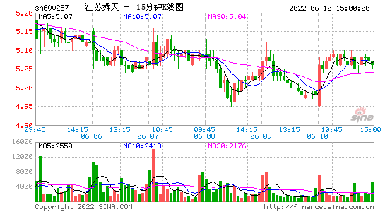 600287江苏舜天 600287江苏舜天吧