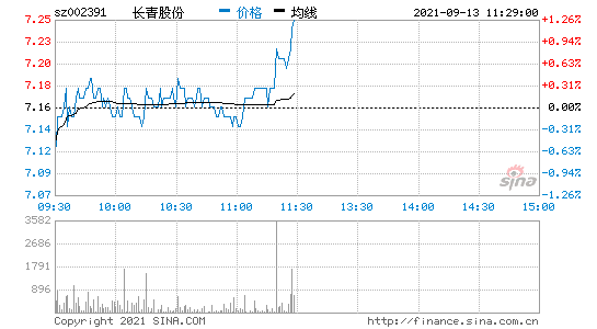 长青股份 长青股份氟磺胺草醚产量