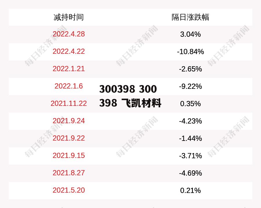 300398 300398 飞凯材料