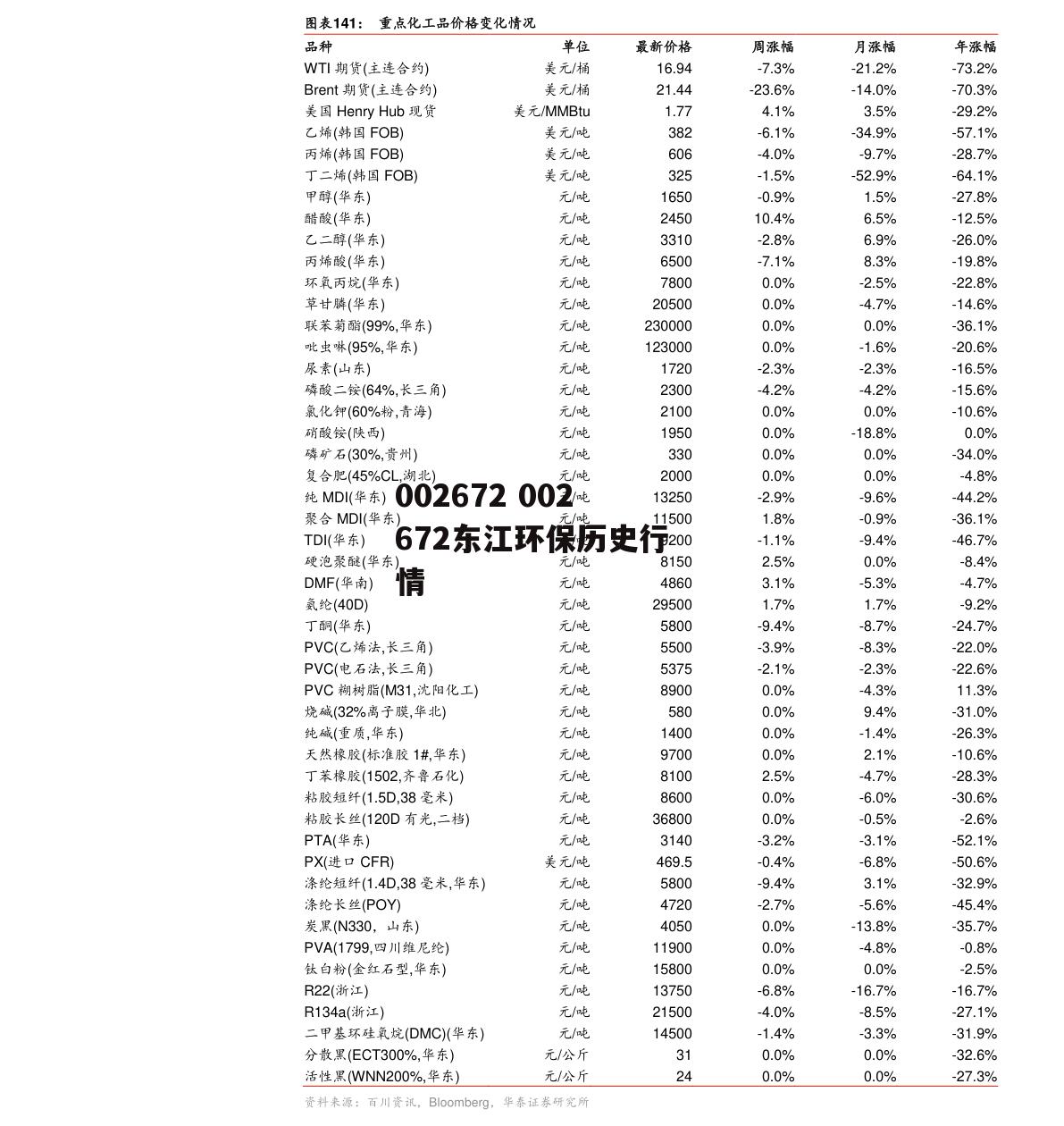 002672 002672东江环保历史行情