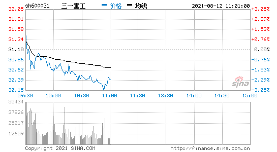 三一重工600031 三一重工600031新浪网今日行情
