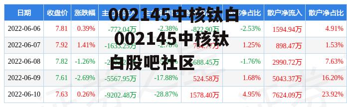 002145中核钛白 002145中核钛白股吧社区