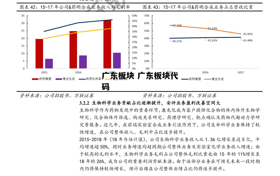 广东板块 广东板块代码