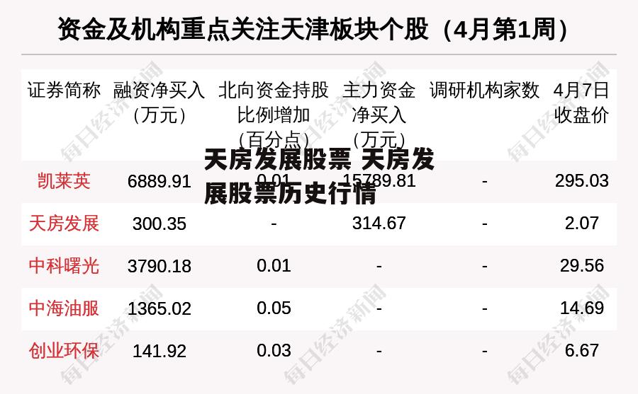 天房发展股票 天房发展股票历史行情