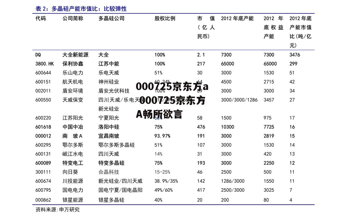 000725京东方a 000725京东方A畅所欲言