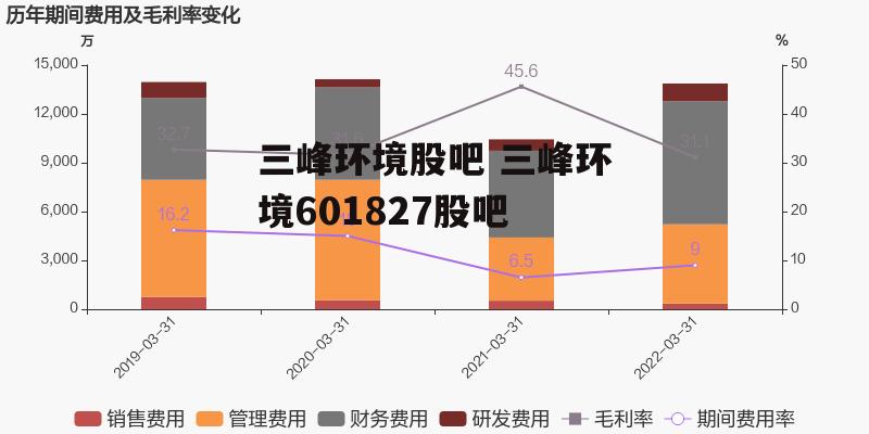 三峰环境股吧 三峰环境601827股吧