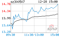 苏奥传感 苏奥传感300507股吧