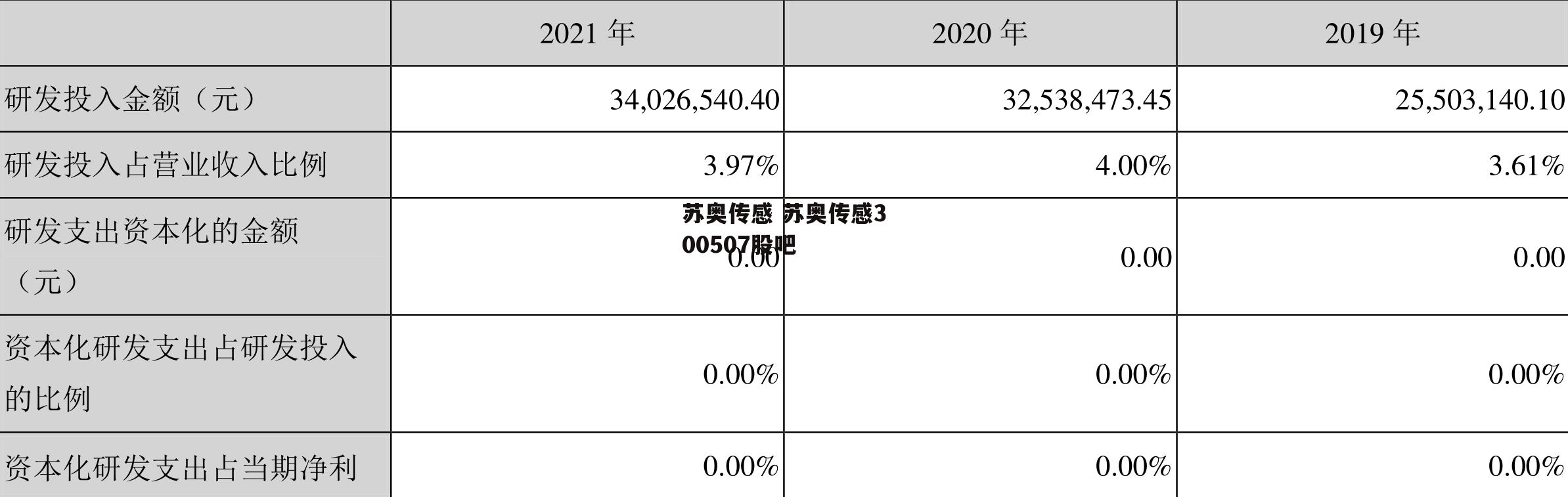 苏奥传感 苏奥传感300507股吧