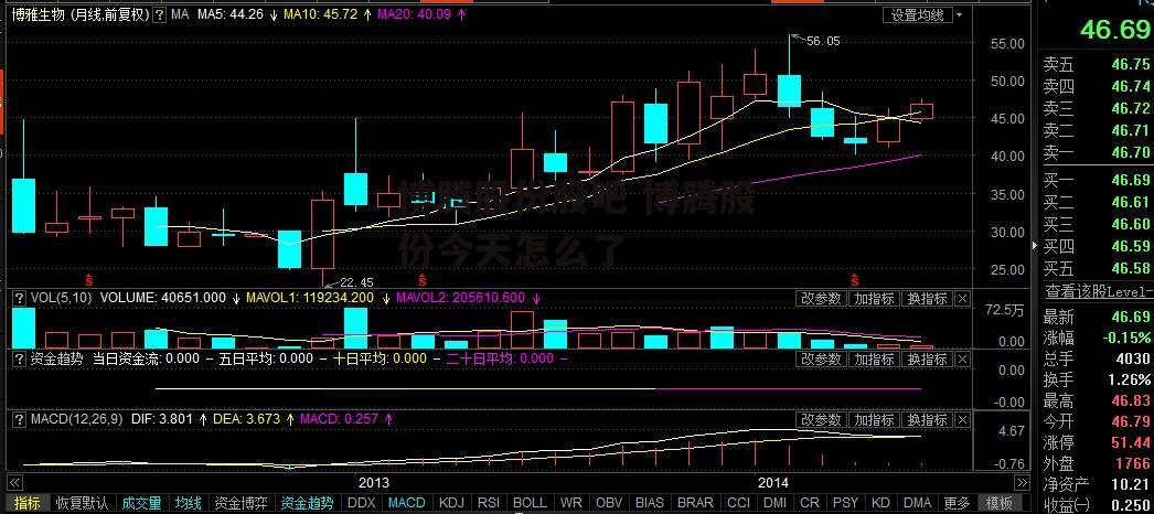 博腾股份股吧 博腾股份今天怎么了