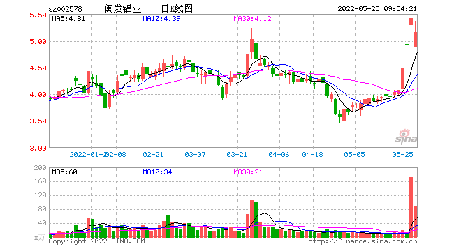 闽发铝业 闽发铝业重组