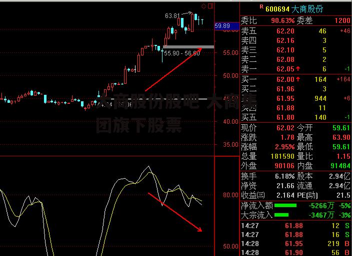 大商股份股吧 大商集团旗下股票